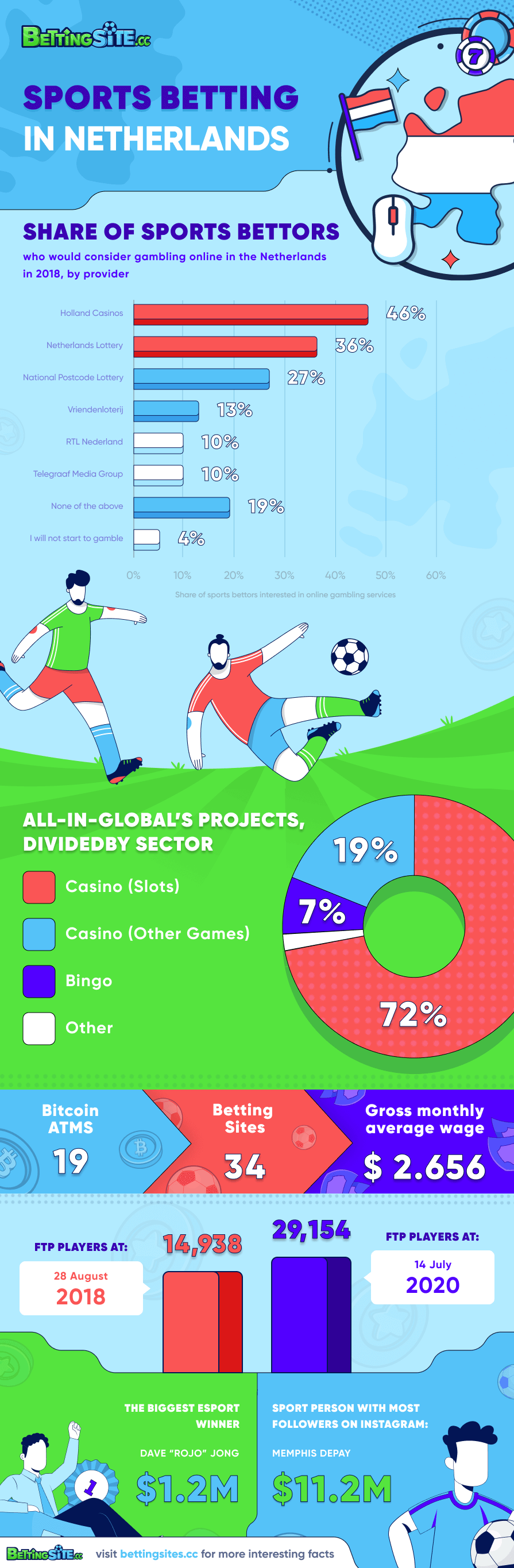 Dutch Sports Betting Market infographic